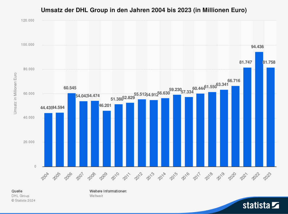 Statistik: Umsatz der DHL Group in den Jahren 2004 bis 2023 (in Millionen Euro) 