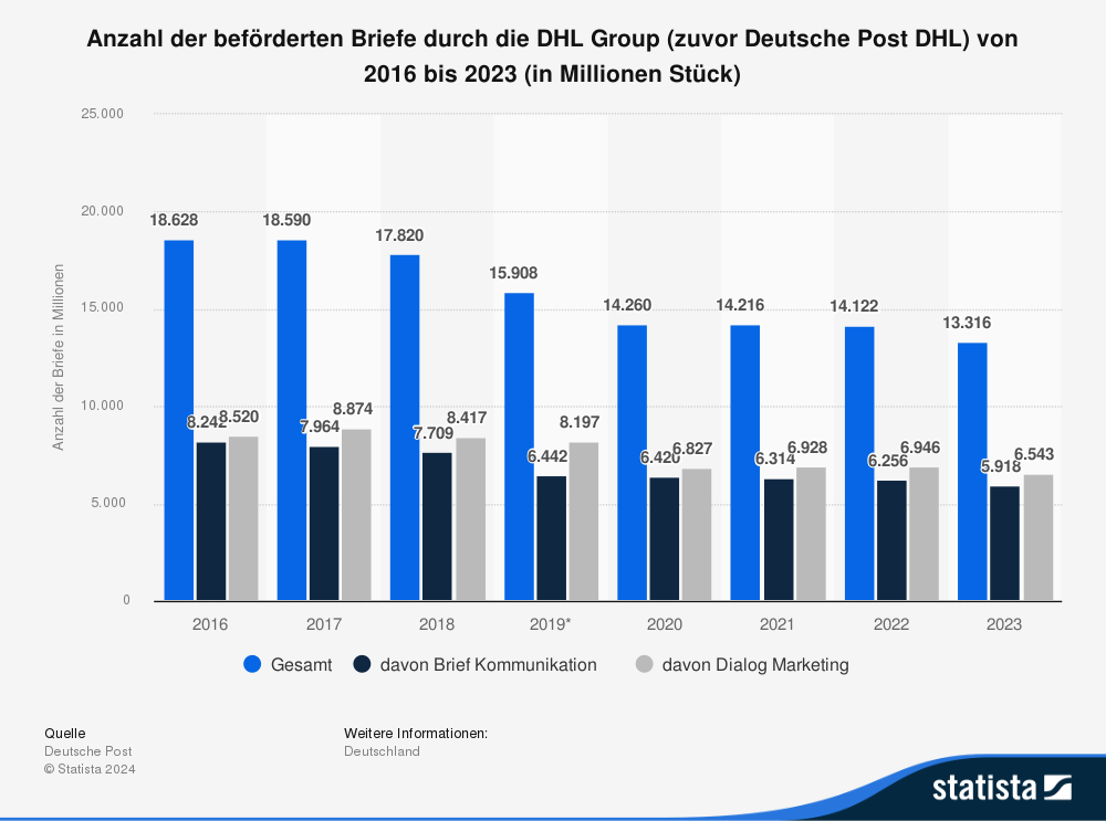 Anzahl der beförderten Briefe durch die DHL Group (zuvor Deutsche Post DHL) von 2016 bis 2023 (in Millionen Stück) 