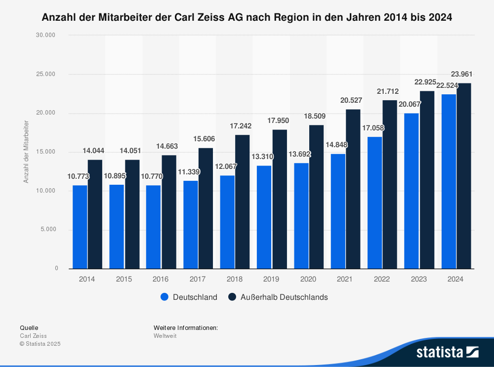 Statistik: Anzahl der Mitarbeiter der Carl Zeiss AG nach Region in den Jahren 2014 bis 2024