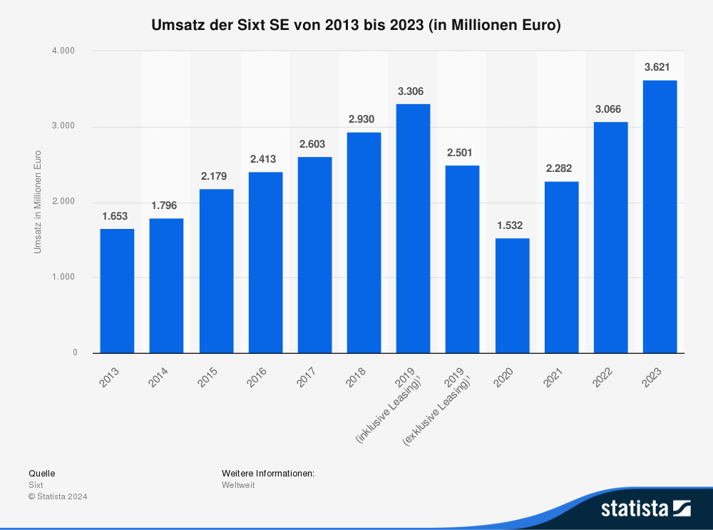 Statistik: Umsatz der Sixt SE von 2013 bis 2023 (in Millionen Euro) 