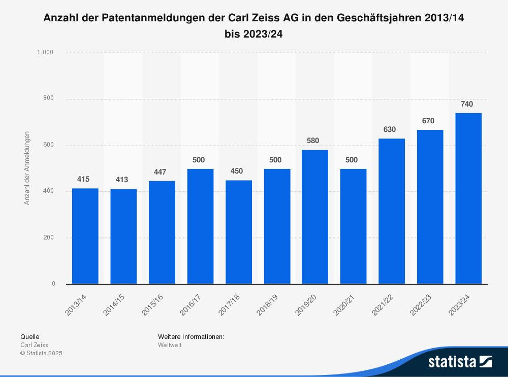 Statistik: Anzahl der Patentanmeldungen der Carl Zeiss Ag in den Geschäftsjahren 2013/14 bis 2023/24