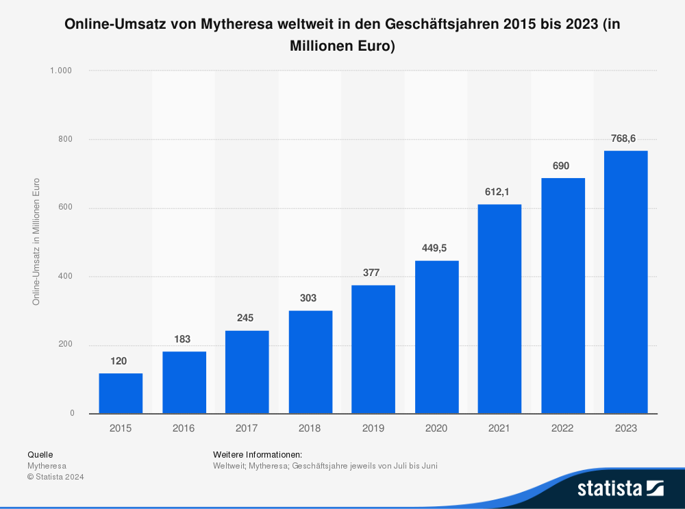 Statistik: Online-Umsatz von Mytheresa weltweit in den Geschäftsjahren 2015 bis 2023 (in Millionen Euro) 