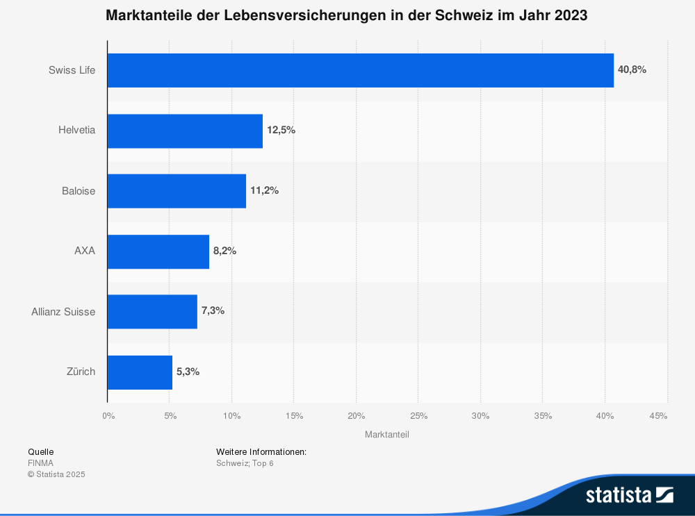 Statistik: Marktanteile der Lebensversicherung in der Schweiz im Jahr 2023