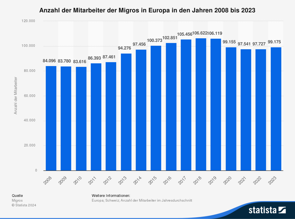 Statistik: Anzahl der Mitarbeiter der Migros in Europa in den Jahren 2008 bis 2023