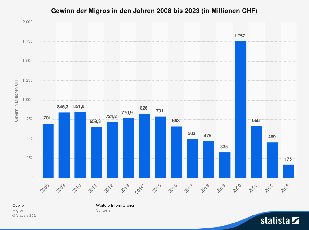 Statistik: Gewinn der Migros in den Jahren 2008 bis 2023 (in Millionen CHF) 