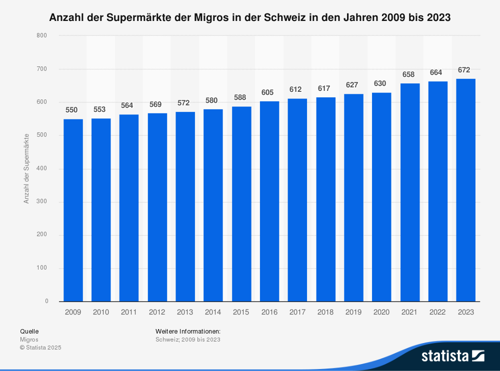 Statistik: Anzahl der Supermärkte der Migros in der Schweiz in den Jahren 2009 bis 2023