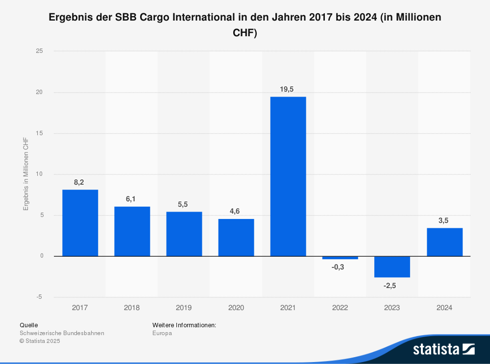 Statistik: Ergebnis der SBB Cargo International in den Jahren 2017 bis 2024 (in Millionen CHF) 