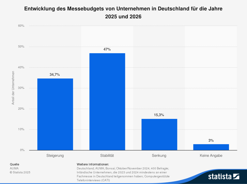 Statistik: Entwicklung des Messebudgets von Unternehmen in Deutschland für die Jahre 2005 bis 2026