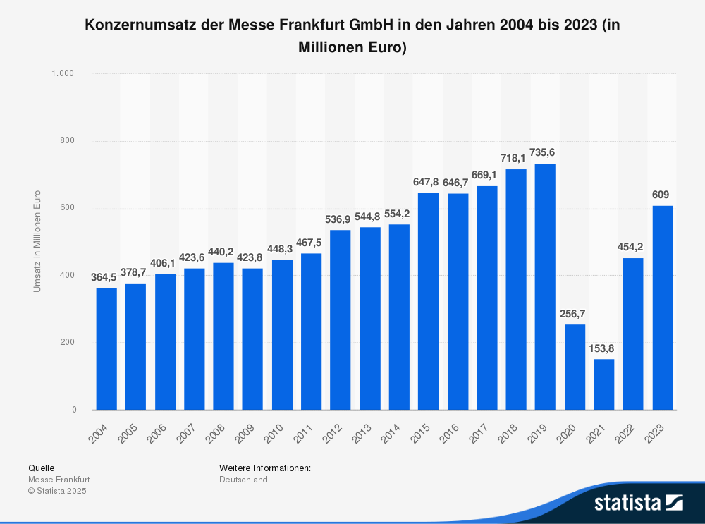 Statistik: Konzernumsatz der Messe Frankfurt GmbH in den Jahren 2004 bis 2023 (in Millionen Euro)
