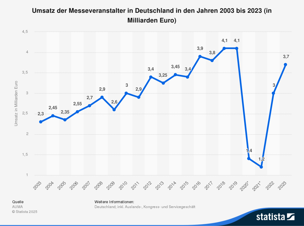 Statistik:: Umsatz der Messeveranstalter in Deutschland in den Jahren 2003 bis 2023 (in Milliarden Euro)