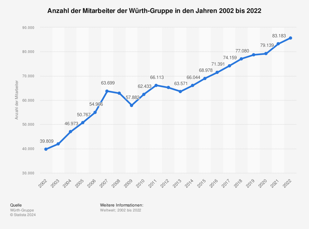 Würth-Gruppe Statistik: Anzahl der Mitarbeiter der Würth-Gruppe in den Jahren 2002 bis 2022